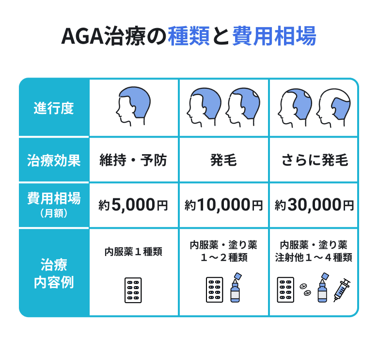 AGA治療の種類と費用相場