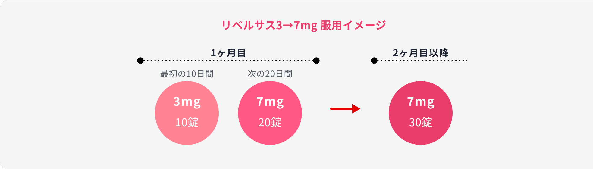 リベルサス 3mg（30錠） 用法イメージ