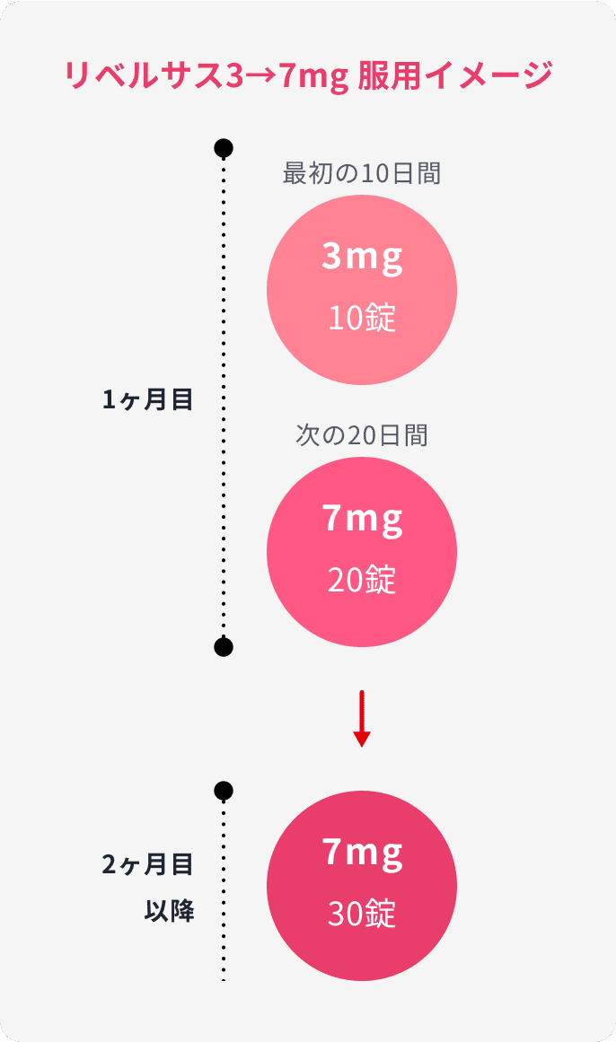 リベルサス 3mg（30錠） 用法イメージ