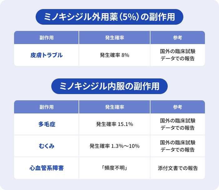 ミノキシジルの副作用の一覧表。ミノキシジル外用薬の副作用:皮膚トラブル(発生確率約8%)・ミノキシジル内服薬の副作用:多毛症・むくみなど全身への症状