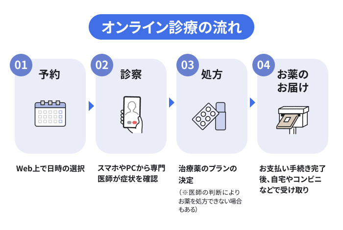 オンライン診療の流れの説明図。左から、「予約」:Web上で日時の選択・「診察」:スマホやPCから円問医師が症状を確認・「処方」:治療薬のプランの決定(※医師の判断によりお薬を処方できない場合もある)・「お薬のお届け」:お支払い手続き完了後、自宅やコンビニなどで受け取り、という一連の流れを説明のイメージ