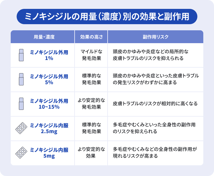 ミノキシジルの用量の比較表。ミノキシジル外用1%:女性用や肌が敏感な方向け・ミノキシジル外用5%:成人男性向けの標準的な濃度・ミノキシジル外用10%~15%:より安定的な効果が期待できる高濃度・ミノキシジル内服2.5mg:副作用のリスクは抑えられる・ミノキシジル内服5mg:より高い効果が期待できる