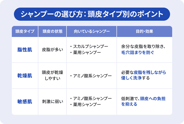頭皮タイプ別のシャンプーの選び方を説明した表。脂性肌・乾燥肌・敏感肌によって、向いているシャンプーや得られる効果が違う。
