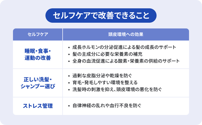 セルフケアで改善できること説明した表。睡眠・食事・運動習慣の改善や、正しい先発・シャンプー選び、ストレス管理などは、AGA治療の土台としての役割はあるが、あくまで補助的な効果に留まる。