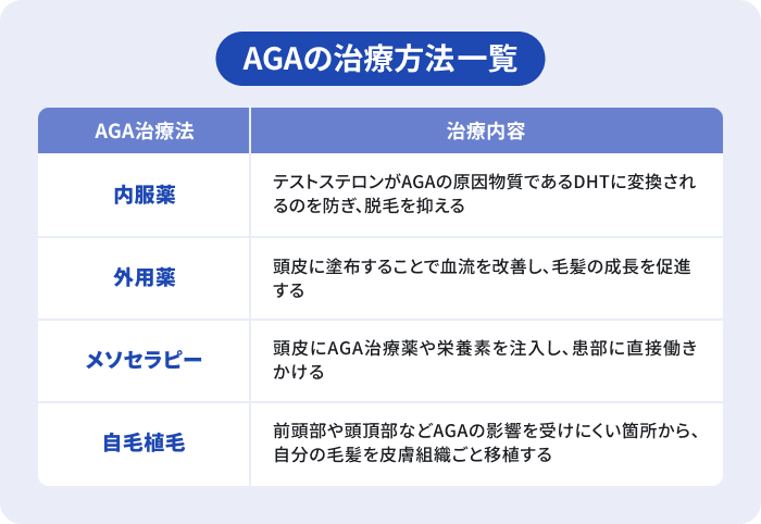 AGAの治療方法一覧を説明した図。内服薬・外用薬・メソセラピー・自毛植毛の治療内容を説明。