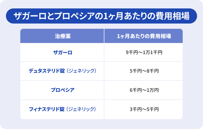 AGA治療薬であるザガーロとプロペシアの1ヶ月あたりの費用相場を比較した表。先発医薬品のザガーロ(9千円〜1万1千円)とプロペシア(6千円〜1万円)、およびジェネリック医薬品のデュタステリド錠(5千円〜8千円)とフィナステリド錠(3千円〜5千円)の価格帯を一覧で示し、先発医薬品とジェネリック医薬品の費用差を比較