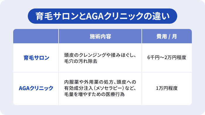 育毛サロンとAGAクリニックの違いを比較した表。育毛サロンは頭皮クレンジング等の施術で月6千円〜2万円程度、AGAクリニックは内服薬処方や有効成分注入等の医療行為で月1万円程度であることを示している。の画像