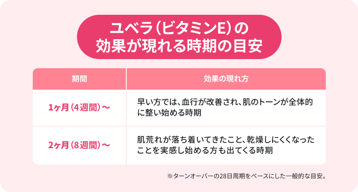 ユベラ(ビタミンE)の効果が表れる時期を示した目安。1ヶ月~:早い方では、血行が改善され、肌のトーンが全体的に整い始める時期→2ヶ月~:肌荒れが落ち着いてきたこと、乾燥しにくくなったことを実感し始める方も出てくる時期。