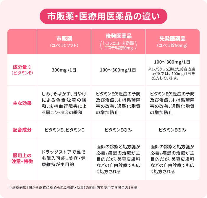 市販薬「ユベラCソフト」・後発医薬品「トコフェロール酢酸エステル錠」・先発医薬品「ユベラ錠」について、成分量、主な効果、配合成分、服用上の注意・特徴を比較した図。