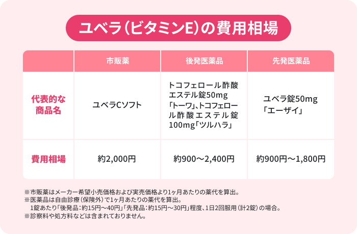 美容目的で利用する際のユベラ(ビタミンE)の費用相場。市販薬である「ユベラCソフト」は月額2,000円、後発医薬品である「トコフェロール酢酸エステル錠」は月額900~2,400円、先発医薬品である「ユベラ錠」は月額900~1,800円。