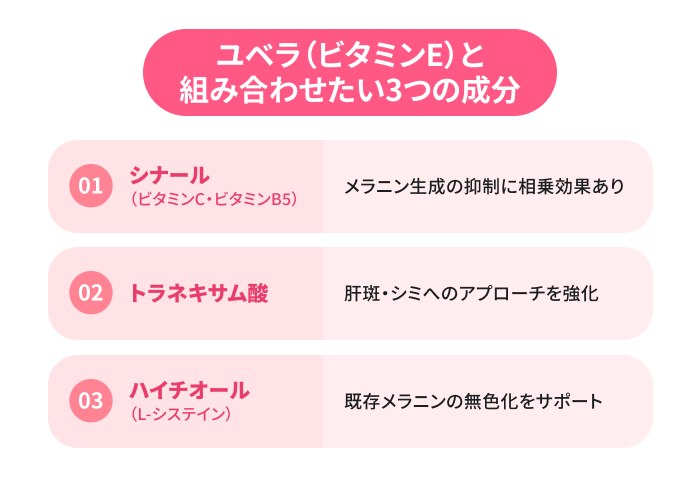 ユベラ(ビタミンE)と組み合わせたい3つの成分リスト: 1.シナール(ビタミンC・ビタミンB5):メラニン生成の抑制効果をプラス 2.トラネキサム酸:肝斑・シミへのアプローチを強化 3.ハイチオール(L-システイン):既存メラニンの無色化をサポート