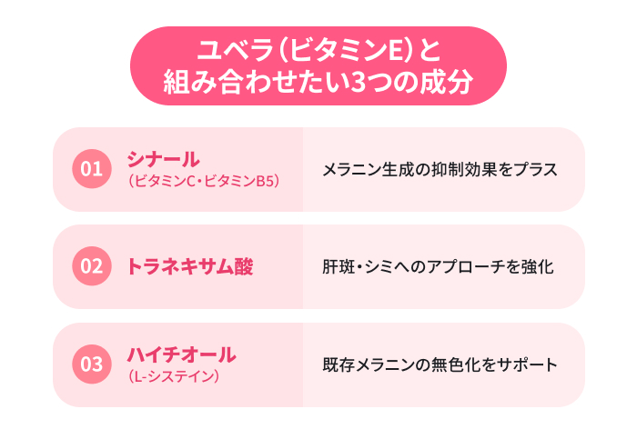 ユベラ(ビタミンE)と組み合わせたい3つの成分リスト: 1.シナール(ビタミンC・ビタミンB5):メラニン生成の抑制効果をプラス 2.トラネキサム酸:肝斑・シミへのアプローチを強化 3.ハイチオール(L-システイン):既存メラニンの無色化をサポート