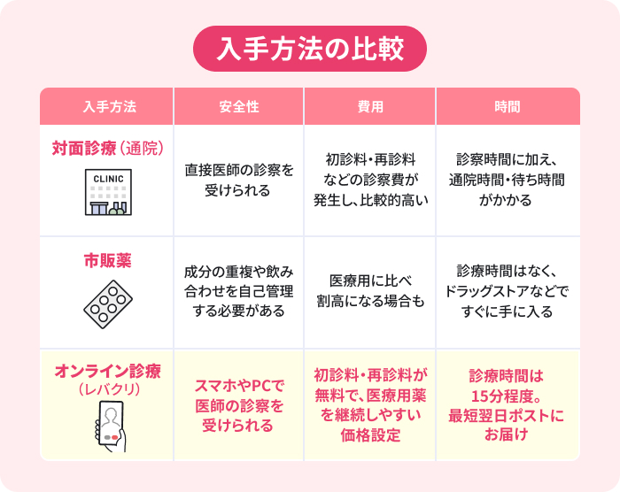 シナールの入手方法比較表。対面診療(通院):安全性は担保されるが、比較的高額・市販薬:手軽さはあるが、長期的な自己管理には不安も・オンライン診療(レバクリ):安全性を担保しつつ手間とコストを削減。