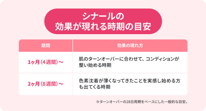 シナールの効果が表れる時期を示した目安。1ヶ月~:肌のターンオーバーに合わせて、コンディションが整い始める時期→2ヶ月~:色素沈着が薄くなってきたことを実感し始める方も出てくる時期。