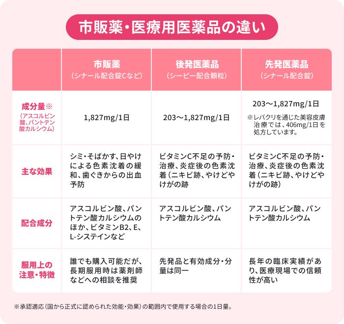 市販薬「シナール配合錠C」・後発医薬品「シーピー配合顆粒」・先発医薬品「シナール配合錠・シナール配合顆粒」について、成分量、主な効果、配合成分、服用上の注意・特徴を比較した図。