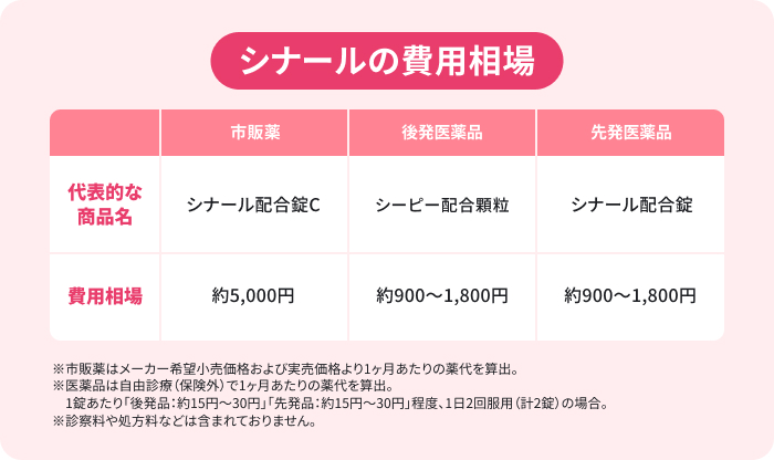 美容目的で利用する際のシナール(ビタミンC・ビタミンB5)の費用相場。市販薬である「シナール配合錠C」は月額5,000円、後発医薬品である「シーピー配合顆粒」は月額900~1,800円、先発医薬品である「シナール配合錠」は月額900~1,800円。