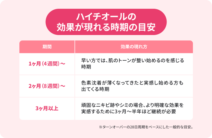 ハイチオール(L-システイン)の効果が表れる時期を示した目安。1ヶ月~:早い人では肌のトーンが整い始めるのを感じる時期→2ヶ月~:色素沈着が薄くなってきたと実感し始める方も出てくる時期→3ヶ月以上~:頑固なニキビ跡やシミの場合、より明確な効果を実感するために3ヶ月~半年ほど継続が必要