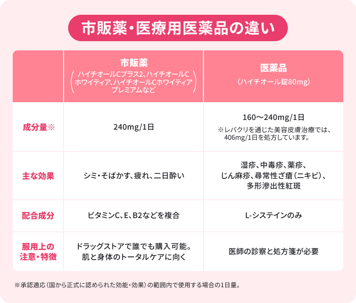 市販薬「ハイチオールCプラス2」「ハイチオールCホワイティア」「ハイチオールCホワイティアプレミアム」・医薬品「ハイチオール錠」について、成分量、主な効果、配合成分、服用上の注意・特徴を比較した図
