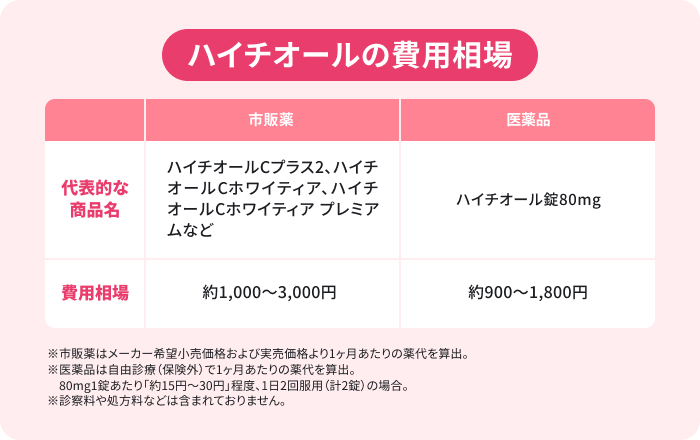 美容目的で利用する際のハイチオール(L-システイン)の費用相場。市販薬である「ハイチオールCプラス2」「ハイチオールCホワイティア」「ハイチオールCホワイティアプレミアム」は月額1,000~3,000円、医療用医薬品である「ハイチオール錠」は月額900~1,800円