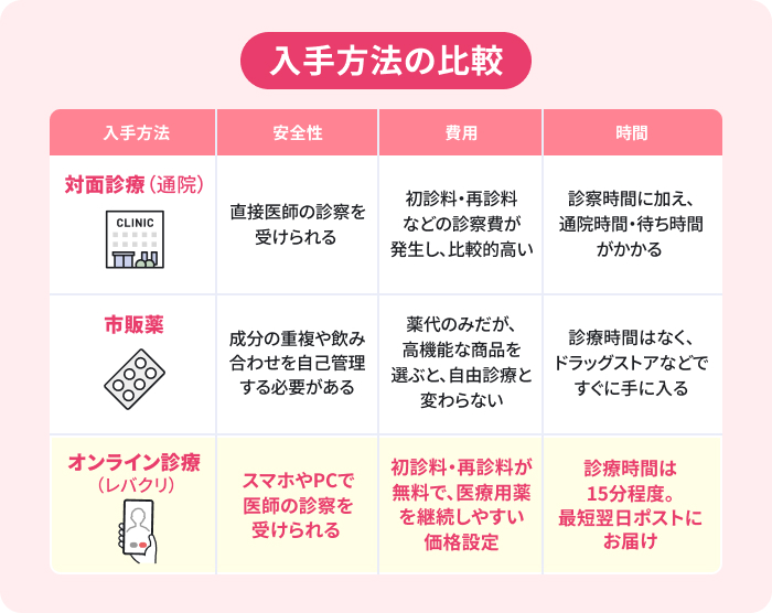 ハイチオール(L-システイン)の入手方法比較表。対面診療(通院):安全性は担保されるが、比較的高額・手軽だが、高機能なものは意外と高価・オンライン診療(レバクリ):安全性を担保しつつ手間とコストを削減