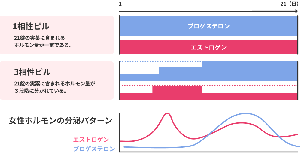 相性ピルと3相性ピルの違い (1).png