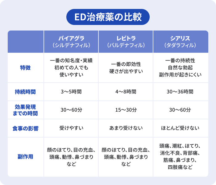 ED治療薬であるバイアグラ、レビトラ、シアリスの特徴や持続期間、効果発現までの時間、食事の影響、副作用を比較した一覧表。