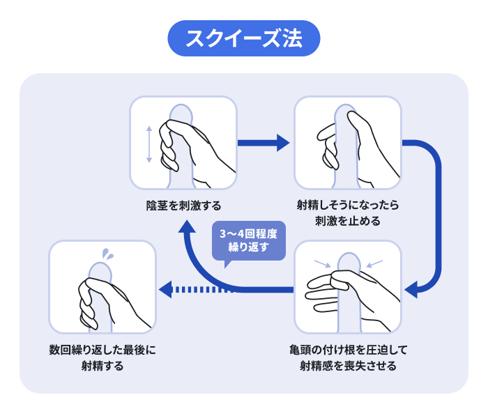 スクイーズ法の手順を示した図解。陰茎に刺激を与え、射精しそうになったら刺激を止めて亀頭の根元を圧迫し、射精感を喪失させる。この工程を3〜4回程度繰り返してから射精に至る、一連のサイクルを説明している。