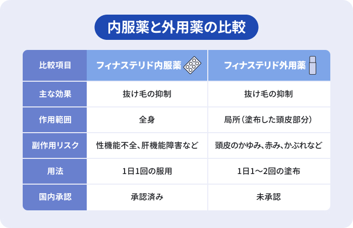 フィナステリドの内服薬と外用薬について、主な効果、作用範囲、副作用リスク、用法、国内承認の有無を比較した図のイメージ