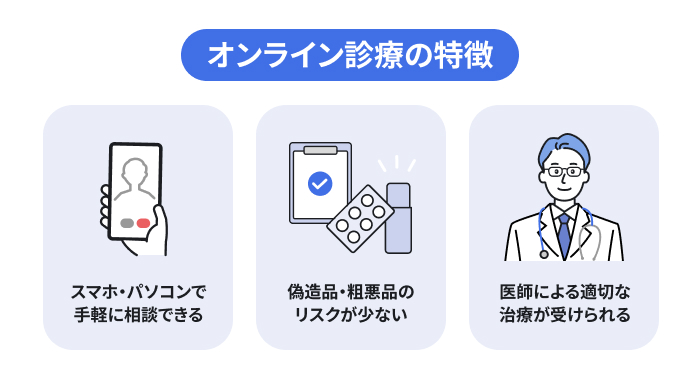 オンライン診療の3つの特徴(スマホ・パソコンで手軽に相談できる、偽造品・粗悪品のリスクが少ない、医師による適切な治療が受けられる)のイメージ