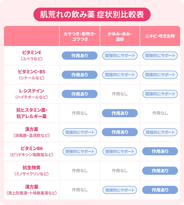 肌荒れの飲み薬比較表。1. カサつきや粉吹きやゴワつき:ユベラ・シナール・ハイチオール、2.かゆみや赤みや湿疹:抗ヒスタミン薬・抗アレルギー薬・消風散、温清飲・ビタミンB6、3.ニキビや吹き出物:ビタミンB2・B6・抗生物質・清上防風湯・十味敗毒湯。