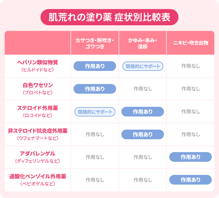 肌荒れの塗り薬比較表。1. カサつきや粉吹きやゴワつき:ヘパリン類似物質のヒルドイド、白色ワセリンのプロペト、2.かゆみや赤みや湿疹:ステロイド外用薬のロコイド、非ステロイド抗炎症外用薬のウフェナマート、3.ニキビや吹き出物:アダパレンゲルのディフェリンゲル、過酸化ベンゾイル外用薬のベピオゲル。