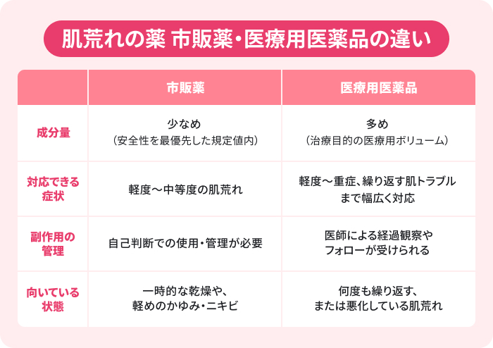 肌荒れしたときの市販薬・医療用医薬品の違いについて、成分量、対応できる症状、副作用の管理、向いている状態を比較した図。