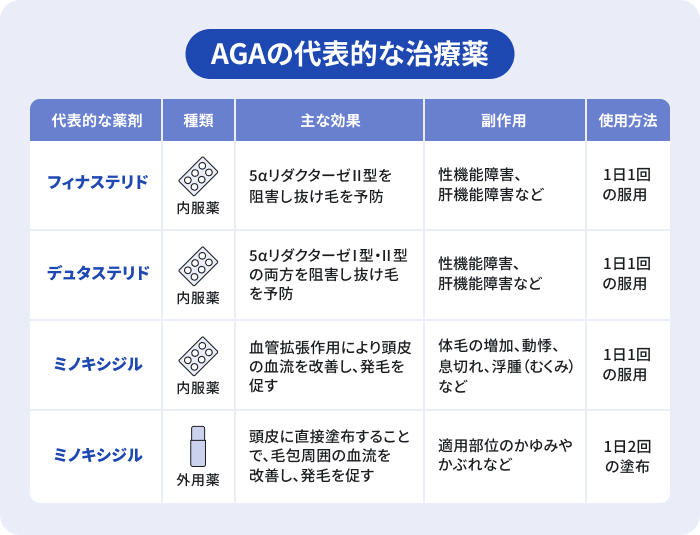 AGA治療で用いられる主要な薬剤(フィナステリド、デュタステリド、ミノキシジル)について、それぞれの発毛効果や副作用のリスク、および使用方法の違い