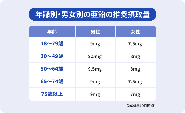 髪の健康に効果が期待される亜鉛について、年齢別および男女別の1日あたりの推奨摂取量を一覧形式で具体的に説明のイメージ