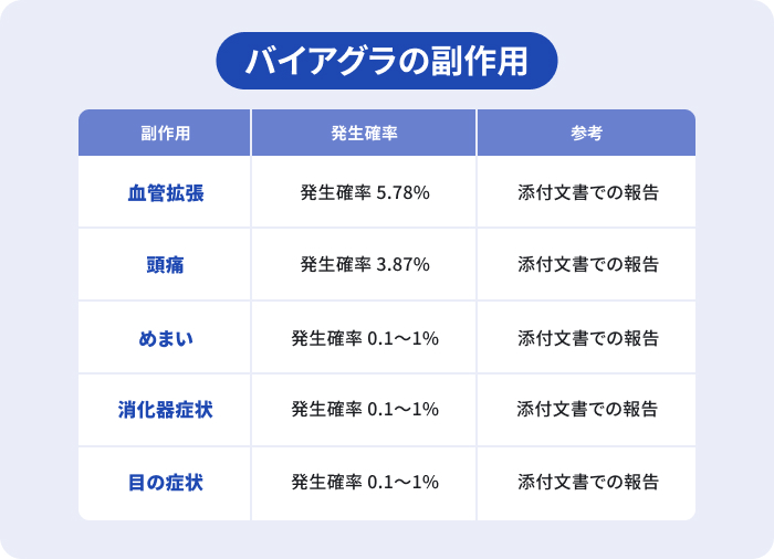 バイアグラの主な副作用と発生確率をまとめた一覧表。血管拡張(5.78%)・頭痛(3.87%)・めまい(0.1〜1%)・消化器症状(0.1〜1%)・目の症状(0.1〜1%)のイメージ