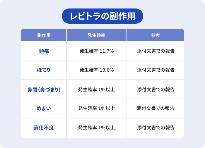 レビトラの主な副作用と発生確率をまとめた一覧表。頭痛(11.7%)・ほてり(10.6%)・鼻閉/鼻づまり(1%以上)・めまい(1%以上)・消化不良(1%以上)のイメージ