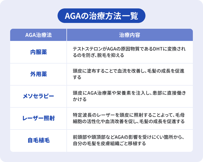 主要なAGA治療方法である内服薬、外用薬、メソセラピー、レーザー照射、自毛植毛の5項目と、それぞれの治療内容