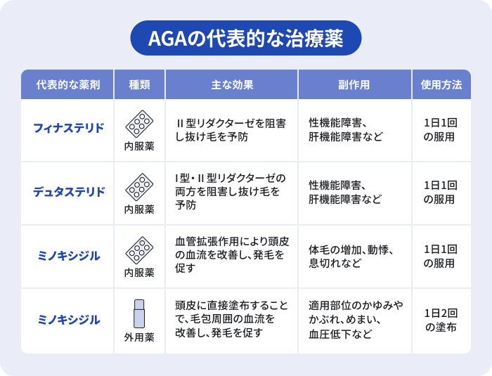 AGA治療で用いられる主要な薬剤(フィナステリド、デュタステリド、ミノキシジル)について、それぞれの発毛効果や副作用のリスク、および使用方法の違い