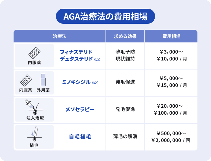 AGAの治療法(内服薬、外用薬、メソセラピー、自毛植毛など)に期待できる発毛効果と、月々の費用相場の違いの一覧