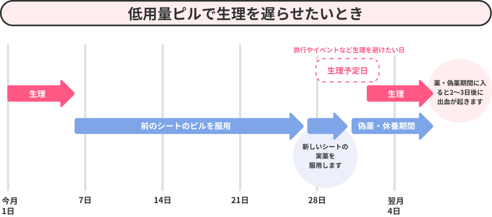 低用量ピルで生理を遅らせたいとき.png