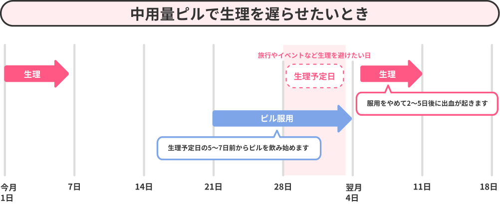 中用量ピルで生理を遅らせたいとき.png