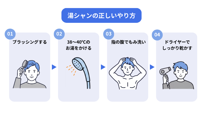 湯シャンの正しいやり方の図。01:ブラッシングする、02:38~40℃のお湯をかける、03:指の腹でもみ洗い、04:ドライヤーでしっかり乾かす