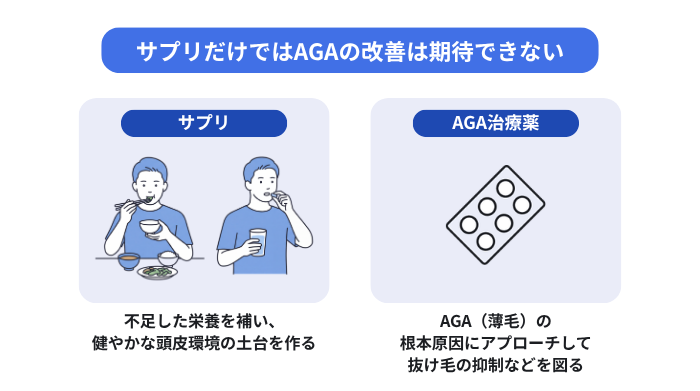 サプリだけではAGAの改善は期待できない。サプリとAGA治療薬の役割のイメージ図。サプリ:不足した栄養を補い、健やかな頭皮環境の土台を作る。AGA治療薬:AGA(薄毛)の根本原因にアプローチして抜け毛の抑制などを図る。