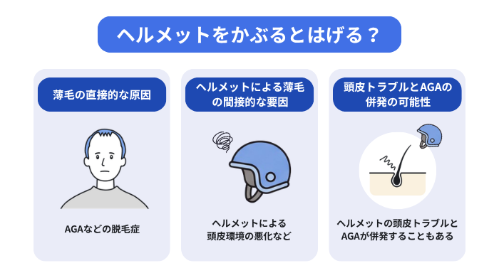 ヘルメットと薄毛の関係を示すイメージ図。薄毛の直接的な原因はAGAなどの脱毛症。ヘルメットによる薄毛の間接的な要因はヘルメットによる頭皮環境の悪化。頭皮トラブルとAGAの併発の可能性もある。