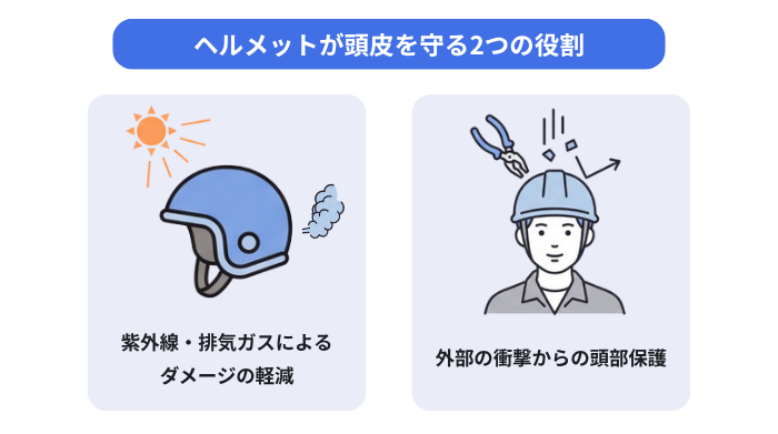 ヘルメットが頭皮を守る2つの役割のイメージ図。紫外線・排気ガスによるダメージ軽減。外部の衝撃からの頭皮保護。