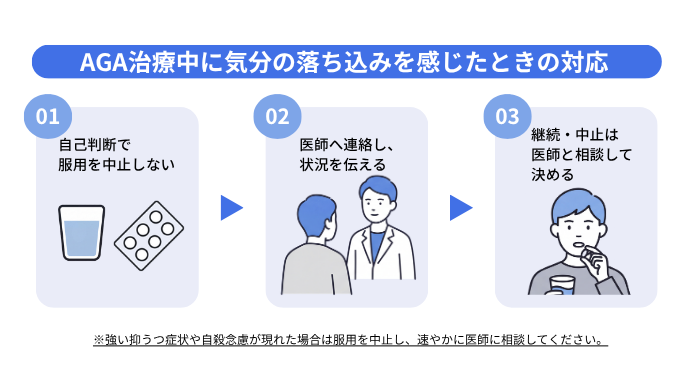 AGA治療中に気分の落ち込みを感じたときの対応のイメージ図。01:自己判断で服用を中止しない。02:医師へ連絡し、状況を伝える。03:継続・中止は医師と相談して決める。※強い抑うつ症状や自殺念慮が現れた場合は服用を中止し、速やかに医師に相談してください。