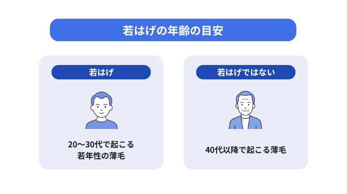 若はげの年齢の目安として、20〜30代で起こる若年性の薄毛を「若はげ」、40代以降で起こる薄毛を「若はげではない」と区分して比較した図解。
