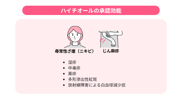 ハイチオールの承認効能を一覧にしてまとめている図。代表例として「尋常性ざ瘡(ニキビ)」「じん麻疹」のイラストを表示。