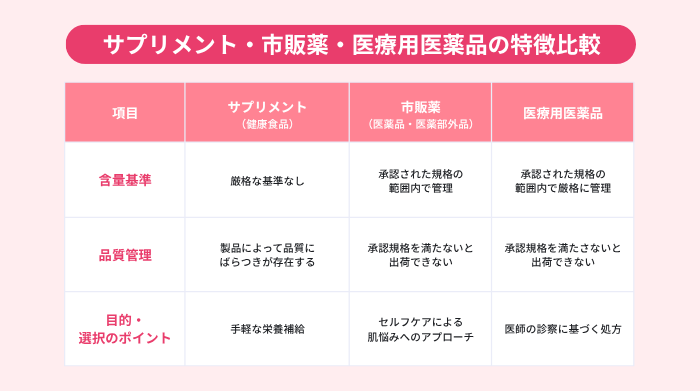 サプリメント・市販薬・医療用医薬品について、成分の含量基準・品質管理の基準・選ぶときの目的とポイントを3項目に分けてそれぞれの違いと特徴を説明している表。