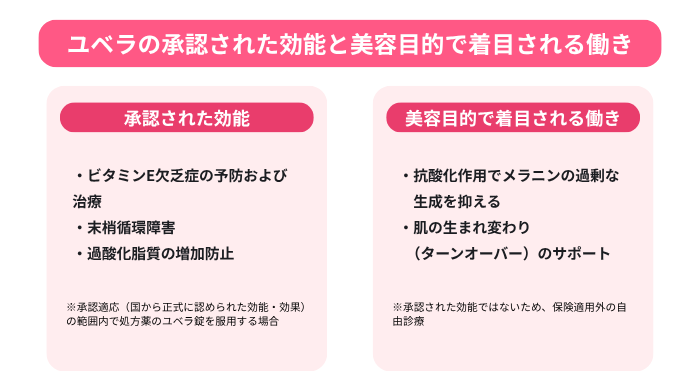 ユベラの承認された効能(ビタミンE欠乏症の予防および治療、末梢循環障害、過酸化脂質の増加防止)と、自由診療の美容目的で着目される働き(抗酸化作用によるメラニン過剰生成の抑制、肌のターンオーバーのサポート)について、それぞれの役割と違いを一覧で分類して説明する図。
